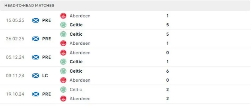Lịch sử đối đầu của Aberdeen vs Celtic
