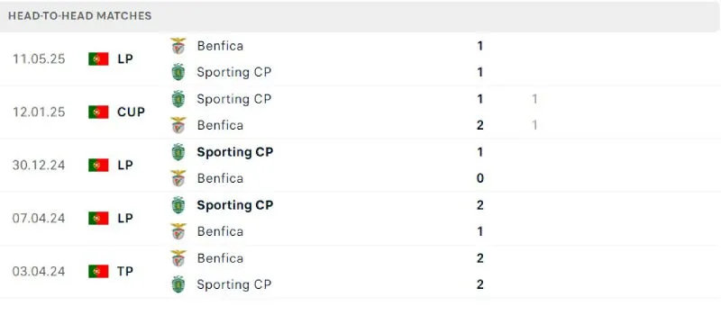 Lịch sử đối đầu của Benfica vs Sporting Lisbon