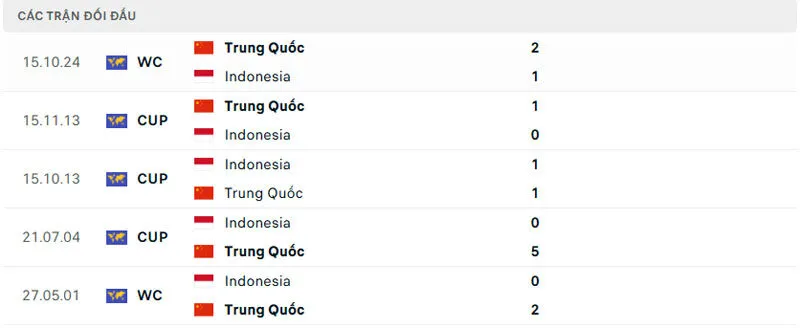 Lịch sử đối đầu của Indonesia vs Trung Quốc