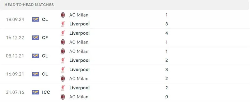 Lịch sử đối đầu của Liverpool vs AC Milan