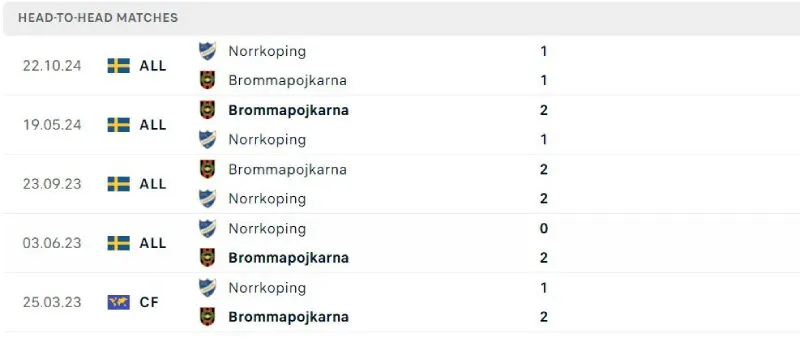 Lịch sử đối đầu của Norrkoping vs Brommapojkarna