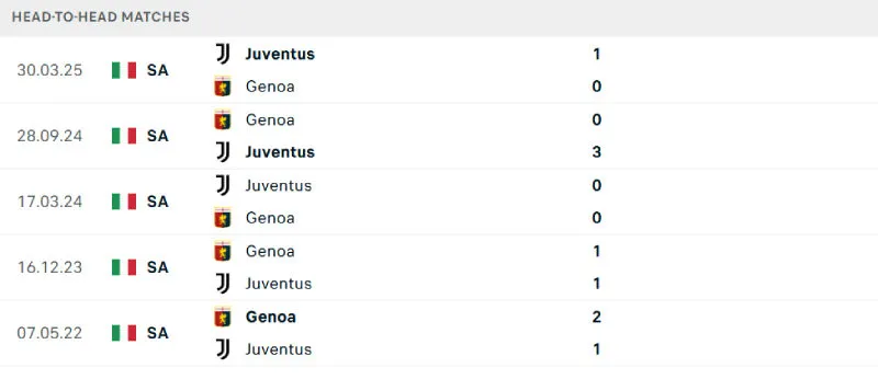 Lịch sử đối đầu của Genoa vs Juventus