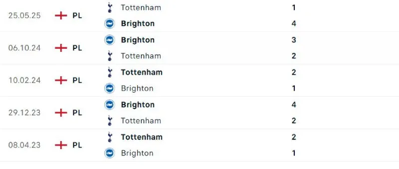 Lịch sử đối đầu của Brighton vs Tottenham