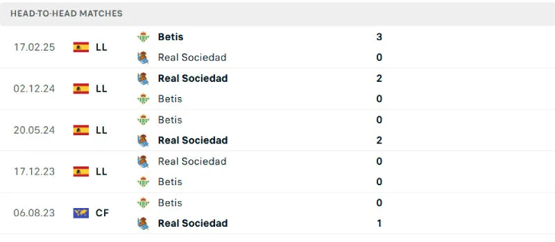 Lịch sử đối đầu của Real Betis vs Sociedad